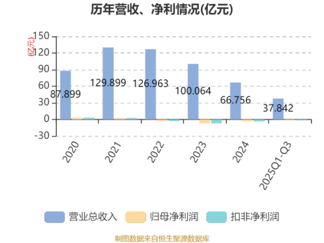 安泰集团：2025年前三季度净利润同比减亏1.45亿元