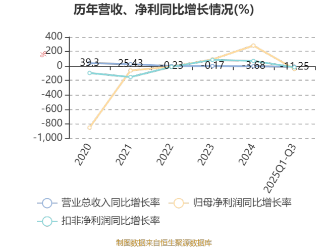 华电能源：2025年前三季度净利润2.67亿元