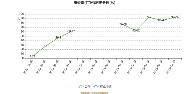晶赛科技：2025年前三季度净利润795.94万元 同比下降6.39%