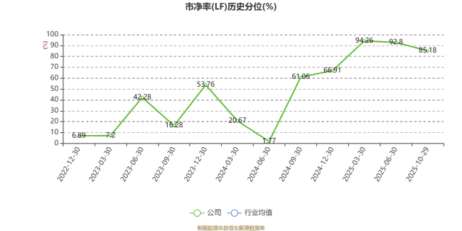 晶赛科技：2025年前三季度净利润795.94万元 同比下降6.39%