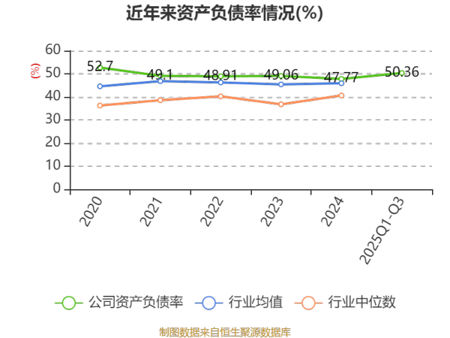 北特科技：2025年前三季度净利润9266.98万元 同比增长52.39%