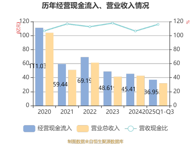 振德医疗：2025年前三季度净利润2.03亿元
