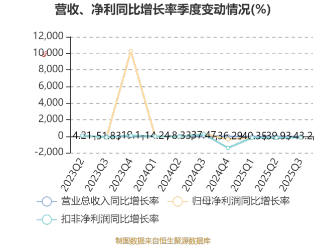 悦康药业：2025年前三季度实现营业总收入17.59亿元