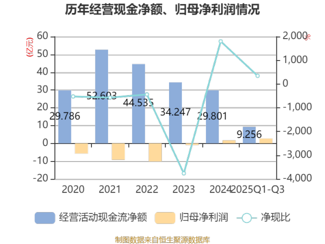 华电能源：2025年前三季度净利润2.67亿元