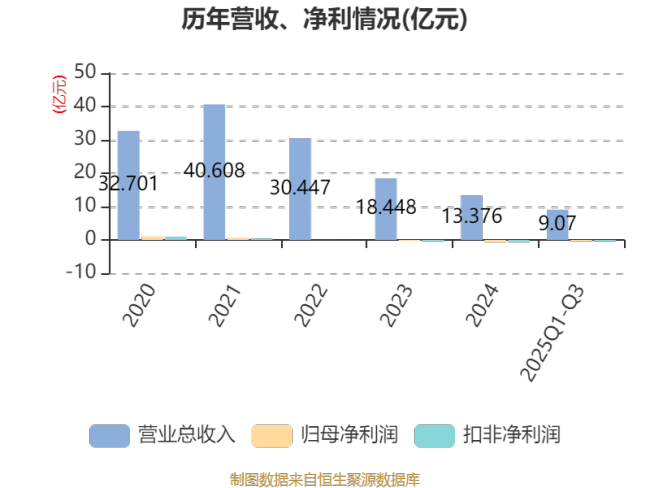 天地在线：2025年前三季度实现营业总收入9.07亿元