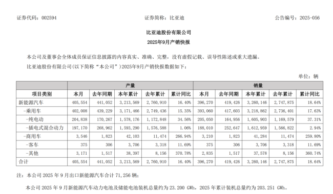 “迪王”倒车!净利降超三成