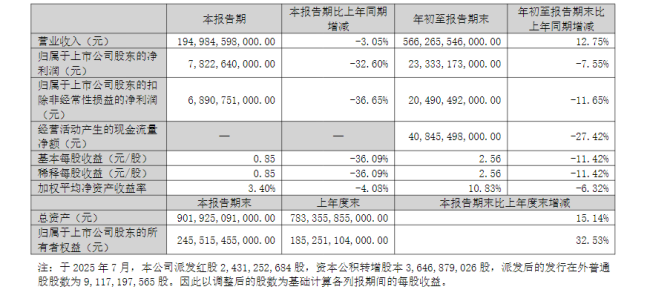 “迪王”倒车!净利降超三成