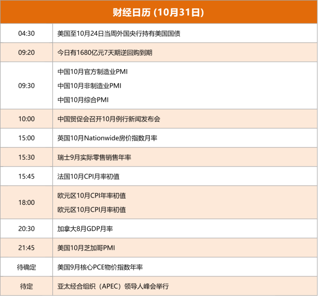 东方财富财经早餐 10月31日周五