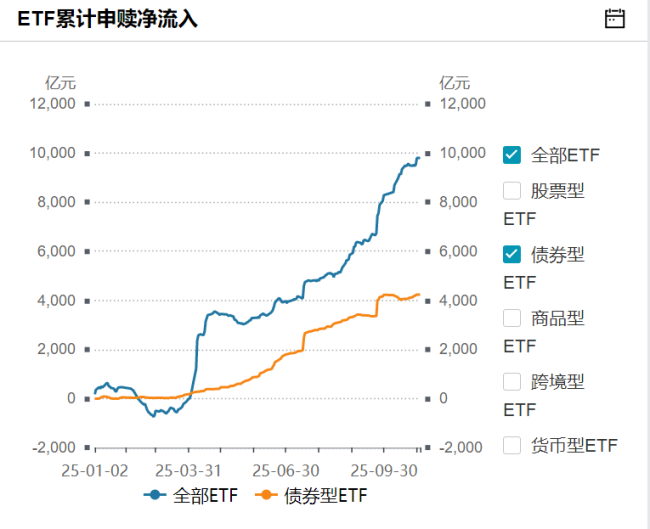连破六个“千亿”!债券ETF规模再创新高 会否超过股票ETF?