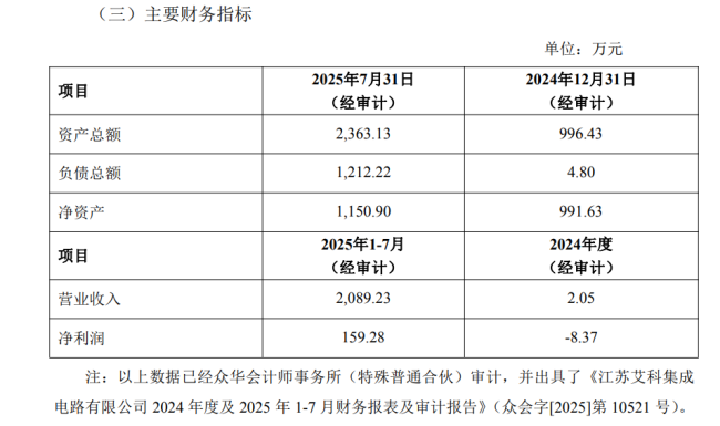 欲增资控股芯片测试公司 002077股价“抢跑”