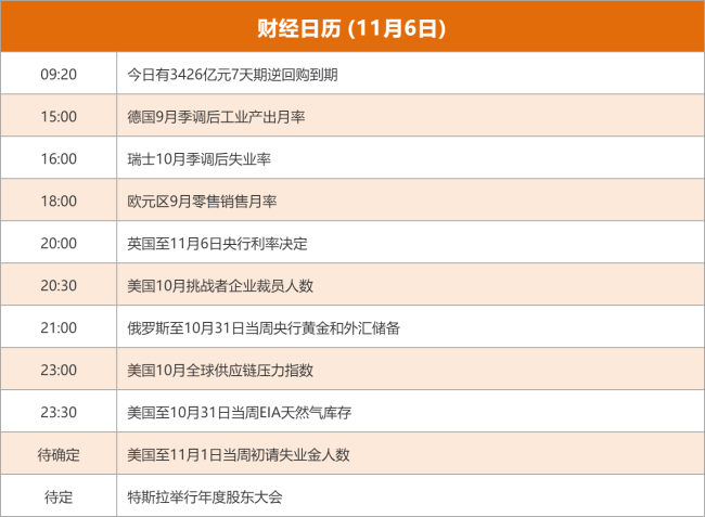东方财富财经早餐 11月6日周四