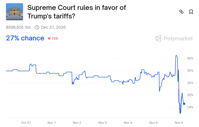 特朗普关税遭美国高院大法官轮番质疑 预测市场胜率跳水大跌