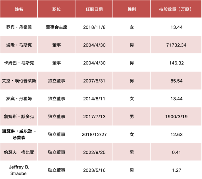 特斯拉股东批准马斯克的1万亿美元薪酬计划