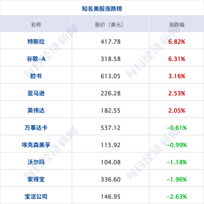 纳指涨近600点,特斯拉、谷歌涨超6%;日方在西南诸岛部署进攻性武器,中方回应;斐乐致歉;王兴兴、彭志辉,有新身份丨每经早参