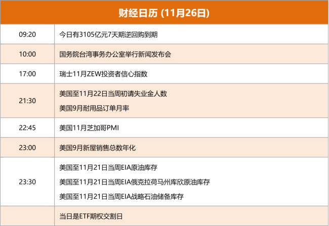 东方财富财经早餐 11月26日周三