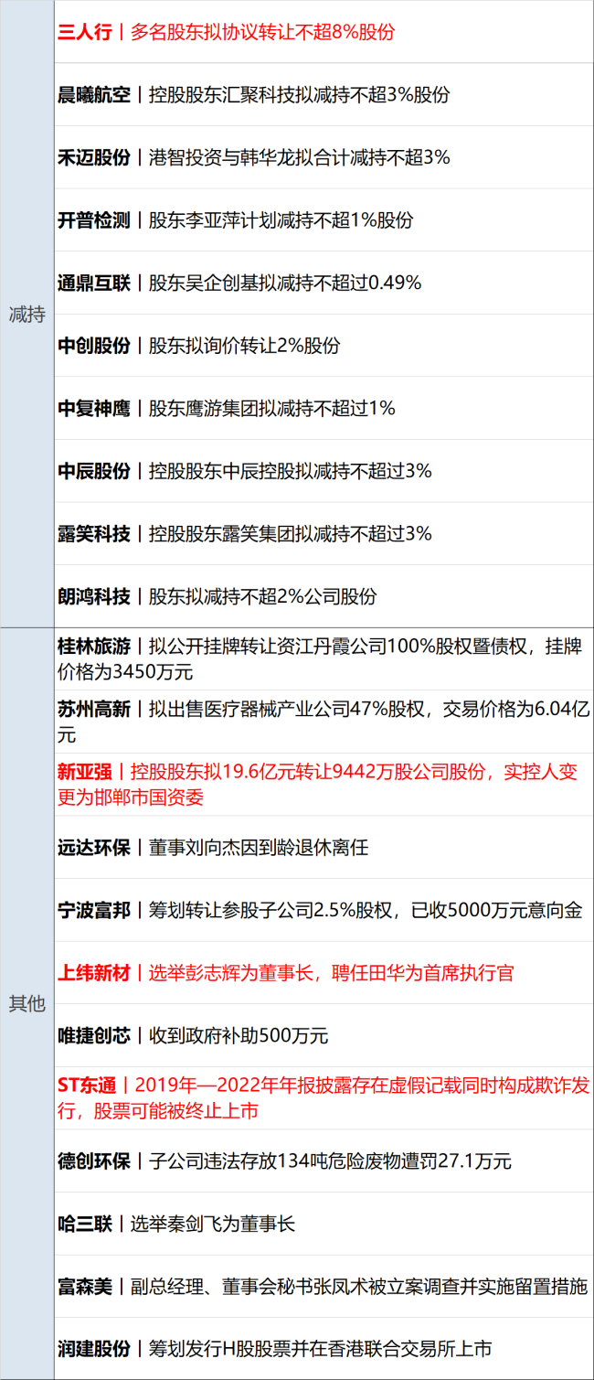道指涨超660点 英伟达跌2.6%；神舟二十二号飞船发射圆满成功；华为新机发布 4699元起丨每经早参