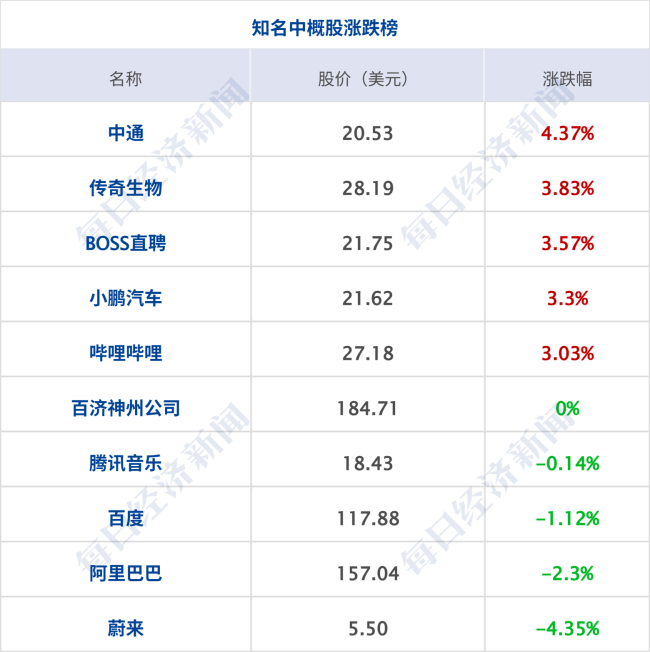 道指涨超660点 英伟达跌2.6%；神舟二十二号飞船发射圆满成功；华为新机发布 4699元起丨每经早参