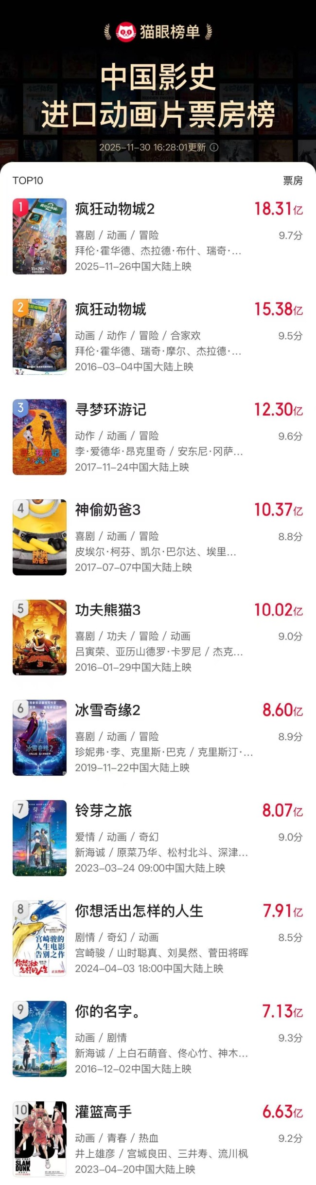 《疯狂动物城2》登顶进口动画片票房榜 上映5天破多项纪录