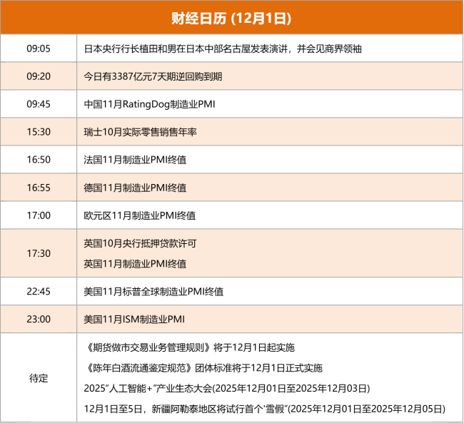 东方财富财经早餐 12月1日周一