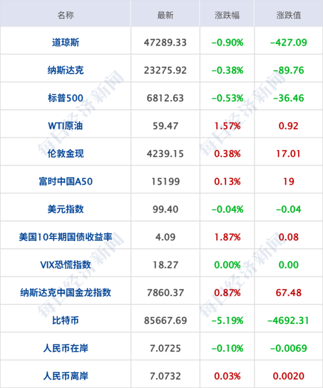 加密货币大跌！超26万人爆仓；宁德时代基层员工每月涨薪150元；万科境内债展期方案曝光丨每经早参