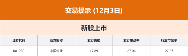 东方财富财经早餐 12月3日周三