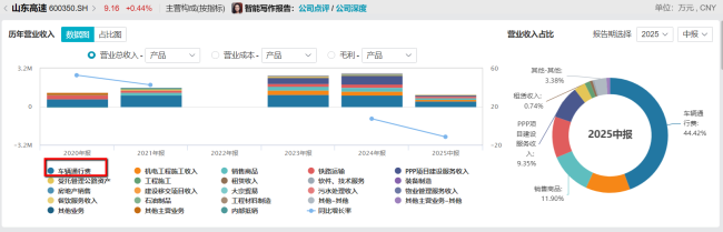 财说| 24.35亿清仓粤高速A 山东高速资产重构？