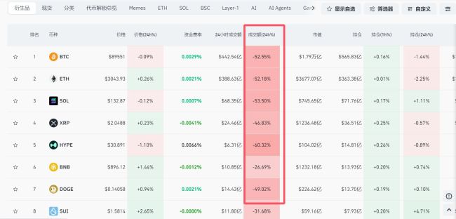 加密货币近10万人爆仓,成交额腰斩,发生了什么?
