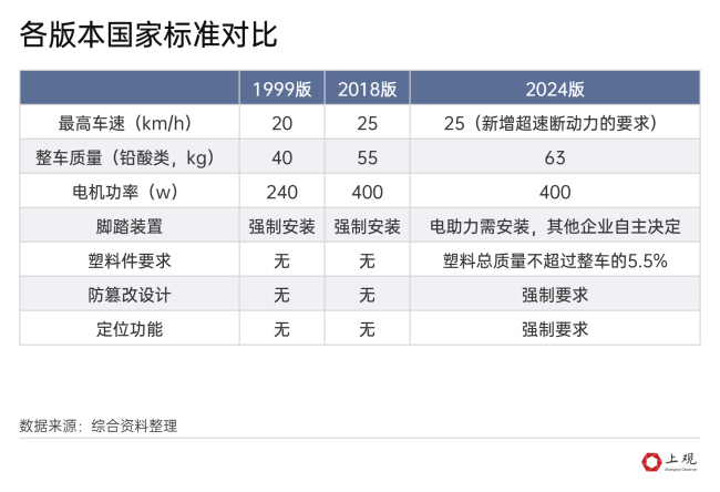 “小电驴”遇上“史上最严”新国标,数据回答这四个关键之问