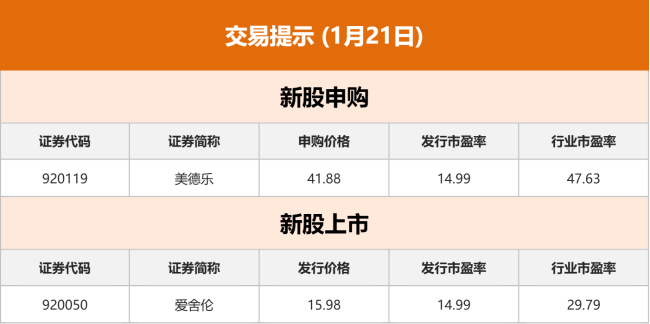 东方财富财经早餐 1月21日周三