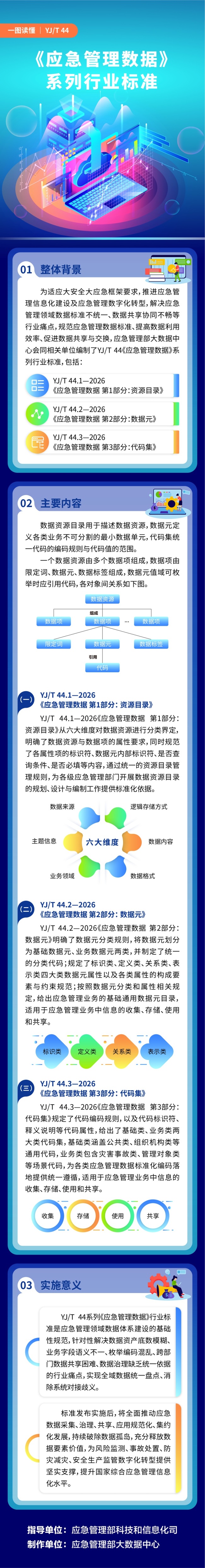 一图读懂《应急管理数据》系列行业标准