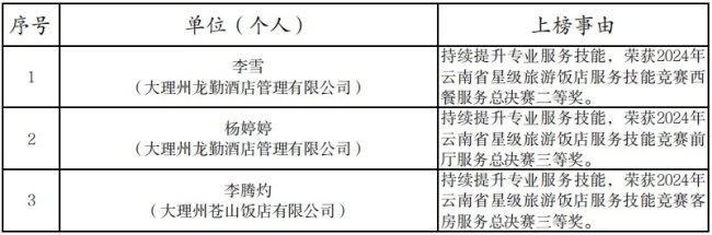 2024年度第8期大理州文化和旅游“红黑榜”名单公布