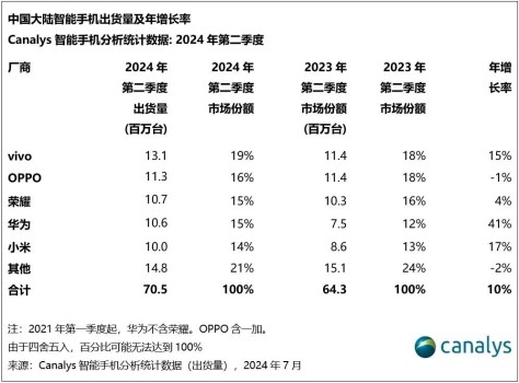 国产品牌包揽中国手机市场前五，苹果跌至第六