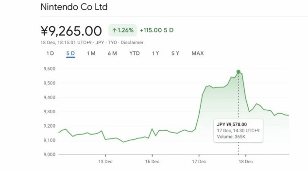 Switch 2引爆期待 任天堂股价飙升至历史新高