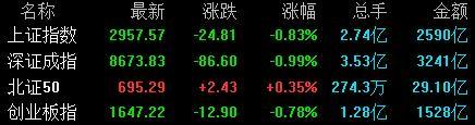 沪指跌0.83%，A股超4800只个股下跌