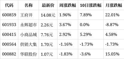 红旗连锁：上半年净利同比增3.81%，股价周跌1.92%