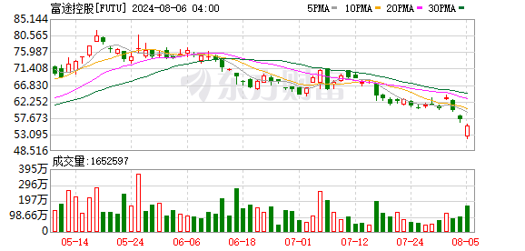 富途考虑取消8月6日夜盘交易 谨慎应对市场变化