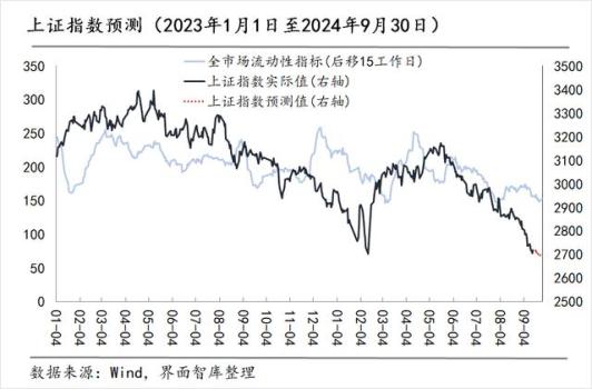 9月下半月A股能否筑底回升 流动性指数预测引关注