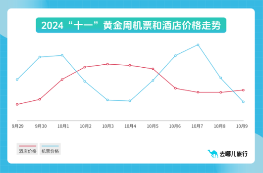 年轻人错峰游整顿黄金周 省钱近半享高质量度假