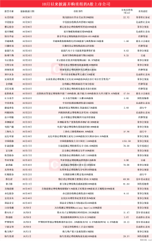 并购重组按下“加速键”！10月披露并购重组进展的A股名单一览 市场活跃度提升