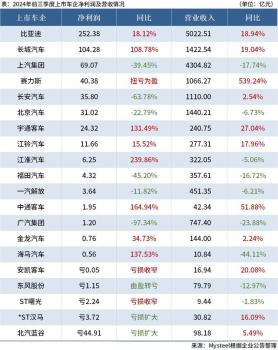 20家上市车企公布前三季度业绩 比亚迪领跑净利润