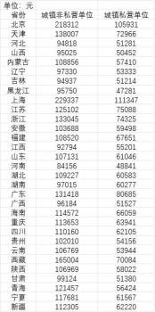 31省份年平均工资出炉 普遍上涨