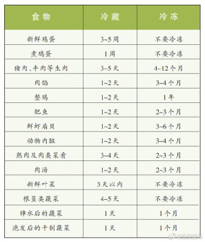 冷冻食品有张储存时间表 多少年轻人把冰箱当时间静止器用