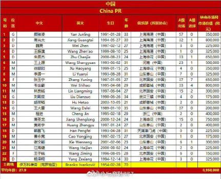 日本战国足名单总身价近3亿 差距悬殊引热议