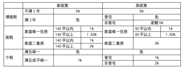 京沪取消“豪宅税”、广州买房可落户，一线城市再迎楼市刺激政策