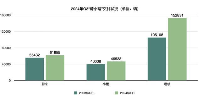 解读蔚小理三季度财报 表现分化竞争加剧