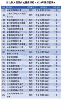 260万天价抗癌药纳入医保 患者重燃希望