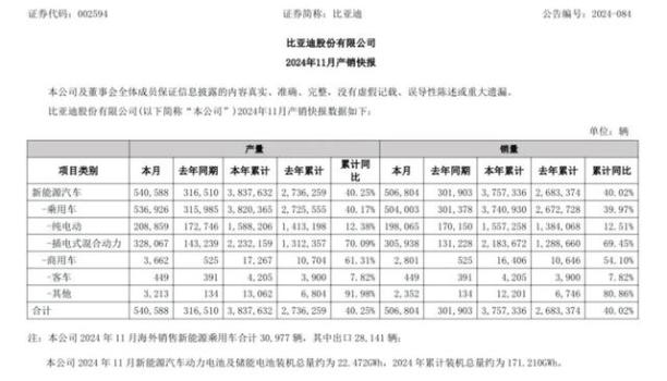 卖爆！比亚迪，月销再破50万，多家车企销量刷新纪录 年末冲刺战打响