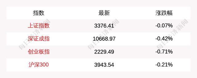 创业板指震荡调整跌0.71% 市场成交活跃