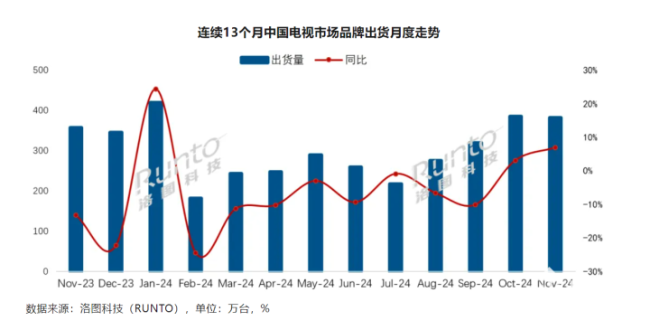 11月电视出货量同比增长6.9%