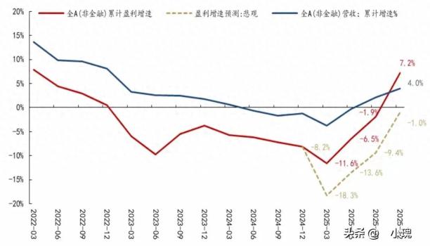 业内：A股“盈利底”最快明年Q3出现 接近盈利底